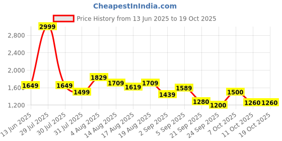myntra.com Flying Machine Men Cargos Trousers flying machine Price History Graph from 13 Jun 2025 to 18 Oct 2025