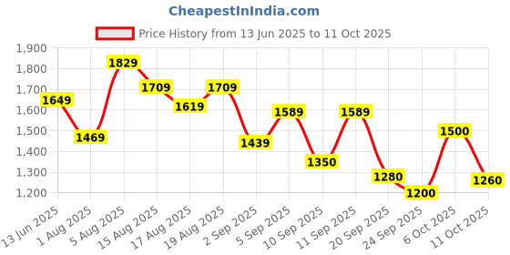 myntra.com Flying Machine Men Cargos Trousers flying machine Price History Graph from 13 Jun 2025 to 11 Oct 2025