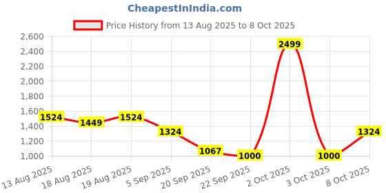 myntra.com Flying Machine Men Casual Shirt flying machine Price History Graph from 13 Aug 2025 to 4 Oct 2025