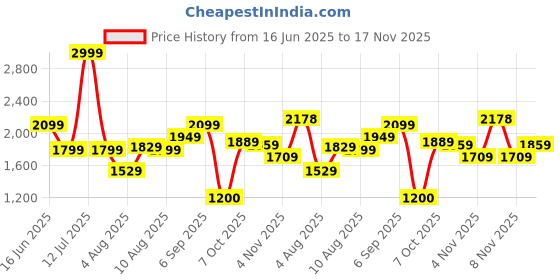 myntra.com Flying Machine Men Checked Spread Collar Cotton Casual Shirt flying machine Price History Graph from 16 Jun 2025 to 17 Nov 2025