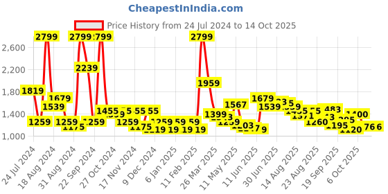 myntra.com Flying Machine Men Chinos Trousers flying machine Price History Graph from 24 Jul 2024 to 14 Oct 2025