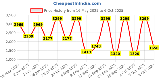 myntra.com Flying Machine Men Classic Bootcut Light Fade Stretchable Jeans flying machine Price History Graph from 16 May 2025 to 6 Oct 2025