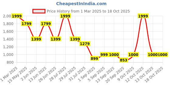 myntra.com Flying Machine Men Classic Chinos Trousers flying machine Price History Graph from 1 Mar 2025 to 18 Oct 2025