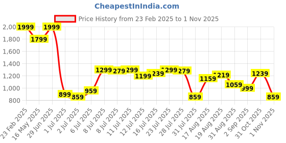 myntra.com Flying Machine Men Classic Fit Spread Collar Checked Cotton Casual Shirt flying machine Price History Graph from 23 Feb 2025 to 1 Nov 2025