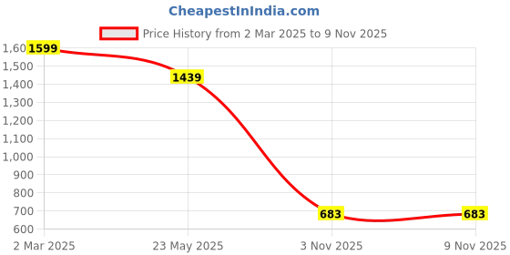 myntra.com Flying Machine Men Classic Fit Spread Collar Textured Cotton Casual Shirt flying machine Price History Graph from 2 Mar 2025 to 8 Nov 2025
