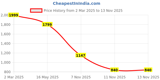 myntra.com Flying Machine Men Classic Fit Spread Collar Vertical Striped Cotton Casual Shirt flying machine Price History Graph from 2 Mar 2025 to 12 Nov 2025