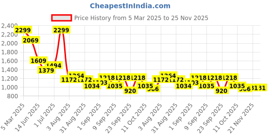 myntra.com Flying Machine Men Classic Floral Opaque Printed Casual Shirt flying machine Price History Graph from 5 Mar 2025 to 25 Nov 2025