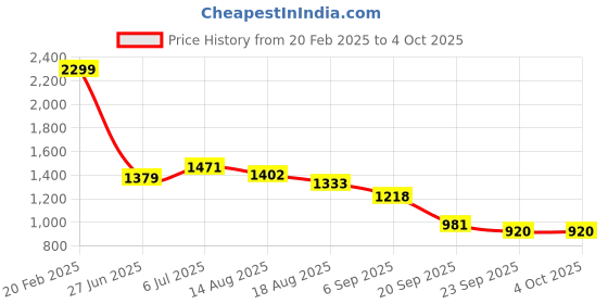 myntra.com Flying Machine Men Classic Floral Opaque Printed Casual Shirt flying machine Price History Graph from 20 Feb 2025 to 4 Oct 2025