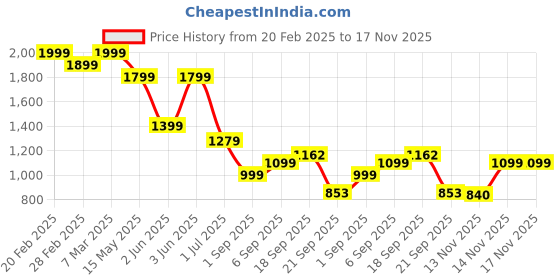 myntra.com Flying Machine Men Classic Floral Opaque Printed Casual Shirt flying machine Price History Graph from 20 Feb 2025 to 17 Nov 2025