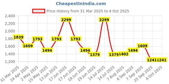 myntra.com Flying Machine Men Classic Floral Opaque Printed Casual Shirt flying machine Price History Graph from 31 Mar 2025 to 4 Oct 2025