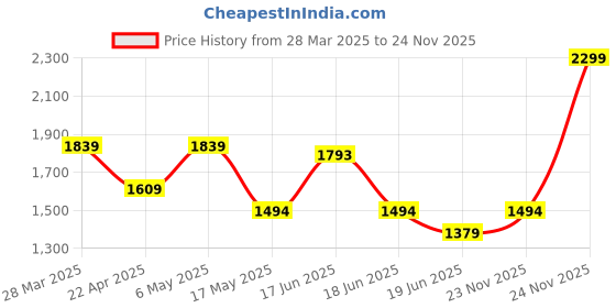 myntra.com Flying Machine Men Classic Floral Opaque Printed Casual Shirt flying machine Price History Graph from 28 Mar 2025 to 24 Nov 2025