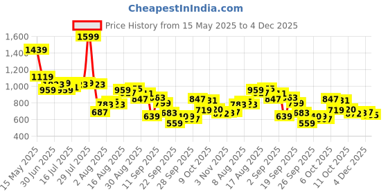 myntra.com Flying Machine Men Classic Floral Opaque Printed Casual Shirt flying machine Price History Graph from 15 May 2025 to 4 Dec 2025