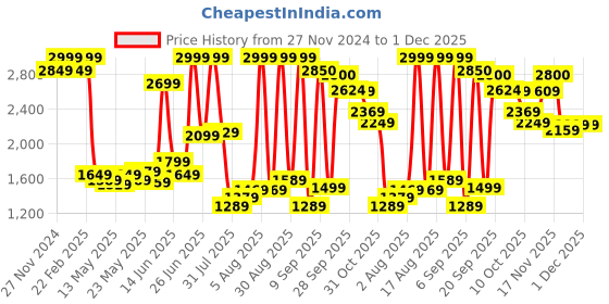 myntra.com Flying Machine Men Classic Heavy Fade Stretchable Jeans flying machine Price History Graph from 27 Nov 2024 to 30 Nov 2025