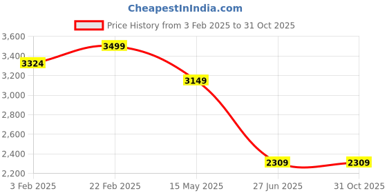 myntra.com Flying Machine Men Classic Heavy Fade Stretchable Jeans flying machine Price History Graph from 3 Feb 2025 to 31 Oct 2025