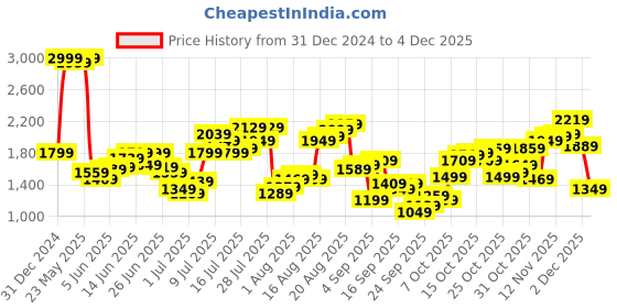 myntra.com Flying Machine Men Classic Light Fade Stretchable Jeans flying machine Price History Graph from 31 Dec 2024 to 2 Dec 2025
