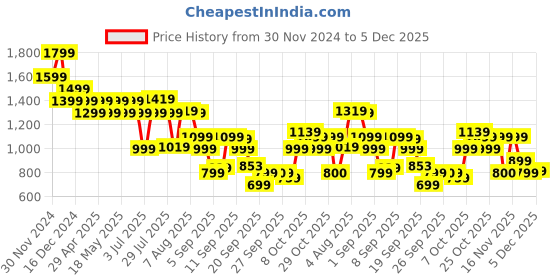 myntra.com Flying Machine Men Classic Opaque Casual Shirt flying machine Price History Graph from 30 Nov 2024 to 4 Dec 2025