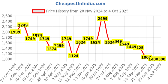 myntra.com Flying Machine Men Classic Opaque Casual Shirt flying machine Price History Graph from 28 Nov 2024 to 4 Oct 2025
