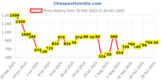 myntra.com Flying Machine Men Classic Opaque Casual Shirt flying machine Price History Graph from 20 Feb 2025 to 28 Oct 2025