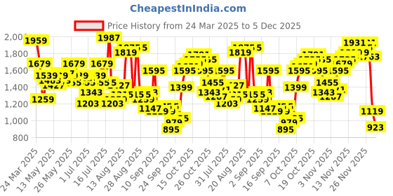 myntra.com Flying Machine Men Classic Opaque Casual Shirt flying machine Price History Graph from 24 Mar 2025 to 5 Dec 2025