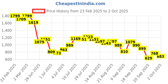 myntra.com Flying Machine Men Classic Opaque Casual Shirt flying machine Price History Graph from 23 Feb 2025 to 2 Oct 2025