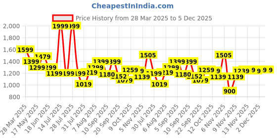 myntra.com Flying Machine Men Classic Opaque Casual Shirt flying machine Price History Graph from 28 Mar 2025 to 5 Dec 2025