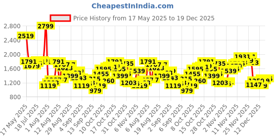 myntra.com Flying Machine Men Classic Opaque Casual Shirt flying machine Price History Graph from 17 May 2025 to 19 Dec 2025