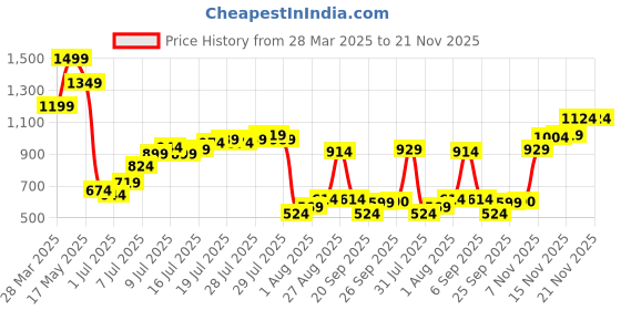 myntra.com Flying Machine Men Classic Opaque Casual Shirt flying machine Price History Graph from 28 Mar 2025 to 21 Nov 2025