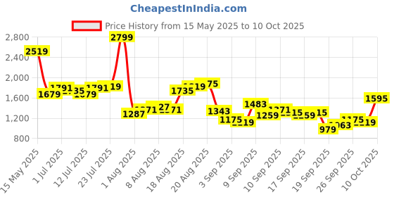 myntra.com Flying Machine Men Classic Opaque Casual Shirt flying machine Price History Graph from 15 May 2025 to 4 Oct 2025