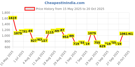 myntra.com Flying Machine Men Classic Opaque Casual Shirt flying machine Price History Graph from 15 May 2025 to 20 Oct 2025