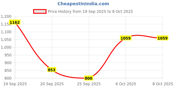myntra.com Flying Machine Men Classic Opaque Casual Shirt flying machine Price History Graph from 19 Sep 2025 to 8 Oct 2025