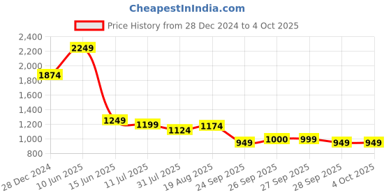 myntra.com Flying Machine Men Classic Opaque Checked Casual Shirt flying machine Price History Graph from 28 Dec 2024 to 4 Oct 2025