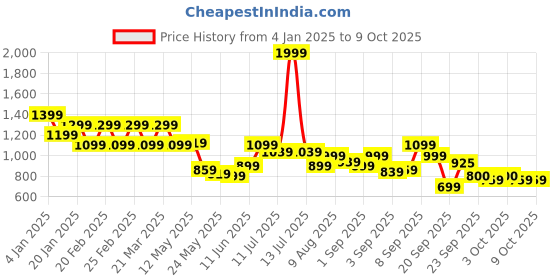 myntra.com Flying Machine Men Classic Opaque Checked Casual Shirt flying machine Price History Graph from 4 Jan 2025 to 3 Oct 2025