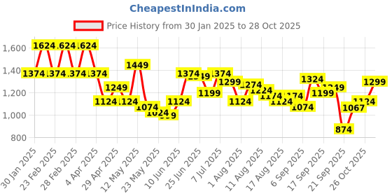 myntra.com Flying Machine Men Classic Opaque Checked Casual Shirt flying machine Price History Graph from 30 Jan 2025 to 28 Oct 2025