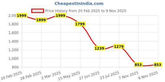 myntra.com Flying Machine Men Classic Opaque Checked Casual Shirt flying machine Price History Graph from 20 Feb 2025 to 9 Nov 2025