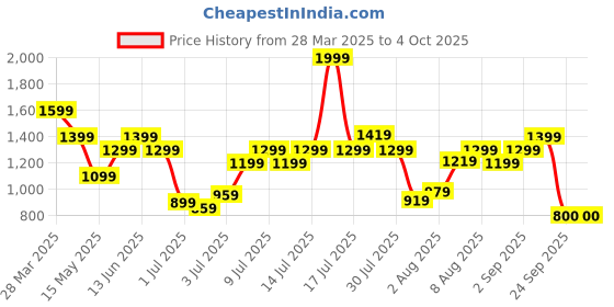 myntra.com Flying Machine Men Classic Opaque Checked Casual Shirt flying machine Price History Graph from 28 Mar 2025 to 4 Oct 2025