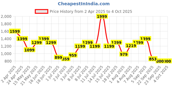 myntra.com Flying Machine Men Classic Opaque Checked Casual Shirt flying machine Price History Graph from 2 Apr 2025 to 4 Oct 2025