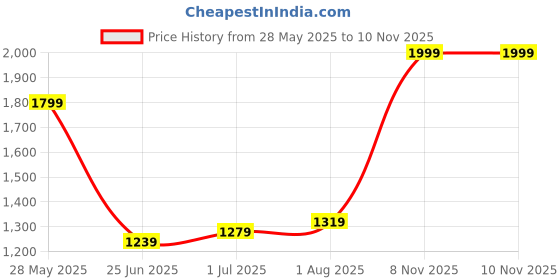 myntra.com Flying Machine Men Classic Opaque Checked Casual Shirt flying machine Price History Graph from 28 May 2025 to 9 Nov 2025