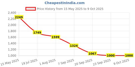 myntra.com Flying Machine Men Classic Opaque Checked Casual Shirt flying machine Price History Graph from 15 May 2025 to 4 Oct 2025