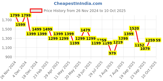 myntra.com Flying Machine Men Classic Opaque Printed Casual Shirt flying machine Price History Graph from 26 Nov 2024 to 4 Oct 2025