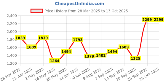 myntra.com Flying Machine Men Classic Opaque Printed Casual Shirt flying machine Price History Graph from 28 Mar 2025 to 11 Oct 2025
