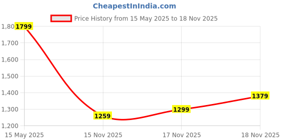 myntra.com Flying Machine Men Classic Opaque Printed Casual Shirt flying machine Price History Graph from 15 May 2025 to 17 Nov 2025