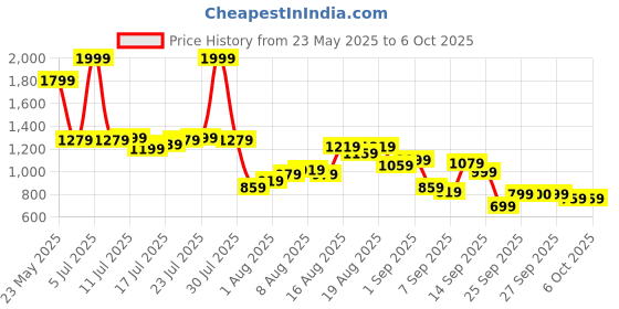 myntra.com Flying Machine Men Classic Opaque Printed Casual Shirt flying machine Price History Graph from 23 May 2025 to 4 Oct 2025