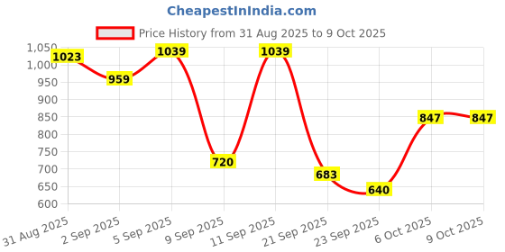 myntra.com Flying Machine Men Classic Opaque Printed Casual Shirt flying machine Price History Graph from 31 Aug 2025 to 4 Oct 2025