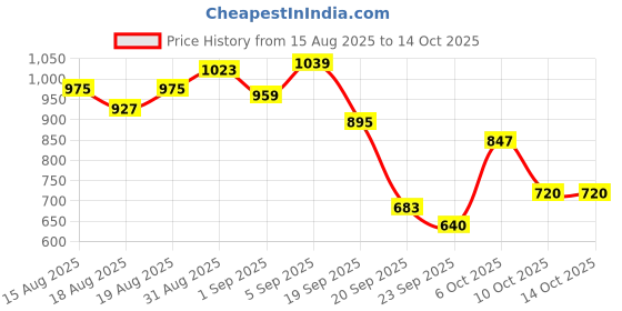 myntra.com Flying Machine Men Classic Opaque Printed Casual Shirt flying machine Price History Graph from 15 Aug 2025 to 14 Oct 2025