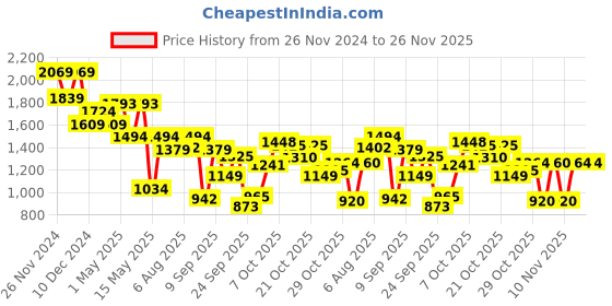 myntra.com Flying Machine Men Classic Opaque Striped Casual Shirt flying machine Price History Graph from 26 Nov 2024 to 25 Nov 2025