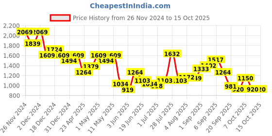 myntra.com Flying Machine Men Classic Opaque Striped Casual Shirt flying machine Price History Graph from 26 Nov 2024 to 15 Oct 2025