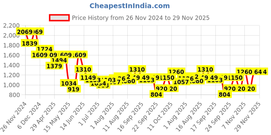 myntra.com Flying Machine Men Classic Opaque Striped Casual Shirt flying machine Price History Graph from 26 Nov 2024 to 28 Nov 2025