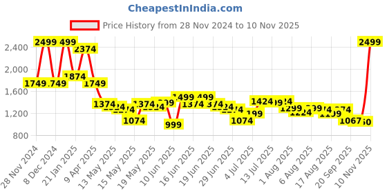myntra.com Flying Machine Men Classic Opaque Striped Casual Shirt flying machine Price History Graph from 28 Nov 2024 to 10 Nov 2025