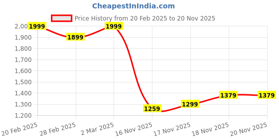 myntra.com Flying Machine Men Classic Opaque Striped Casual Shirt flying machine Price History Graph from 20 Feb 2025 to 18 Nov 2025