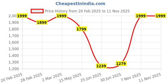 myntra.com Flying Machine Men Classic Opaque Striped Casual Shirt flying machine Price History Graph from 20 Feb 2025 to 10 Nov 2025